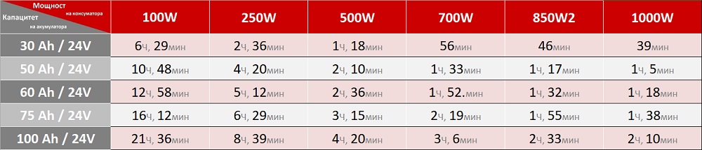 Таблица за иазбор LiFePO4 акумулатор